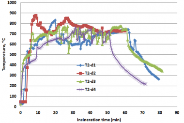 Temperature Profiles